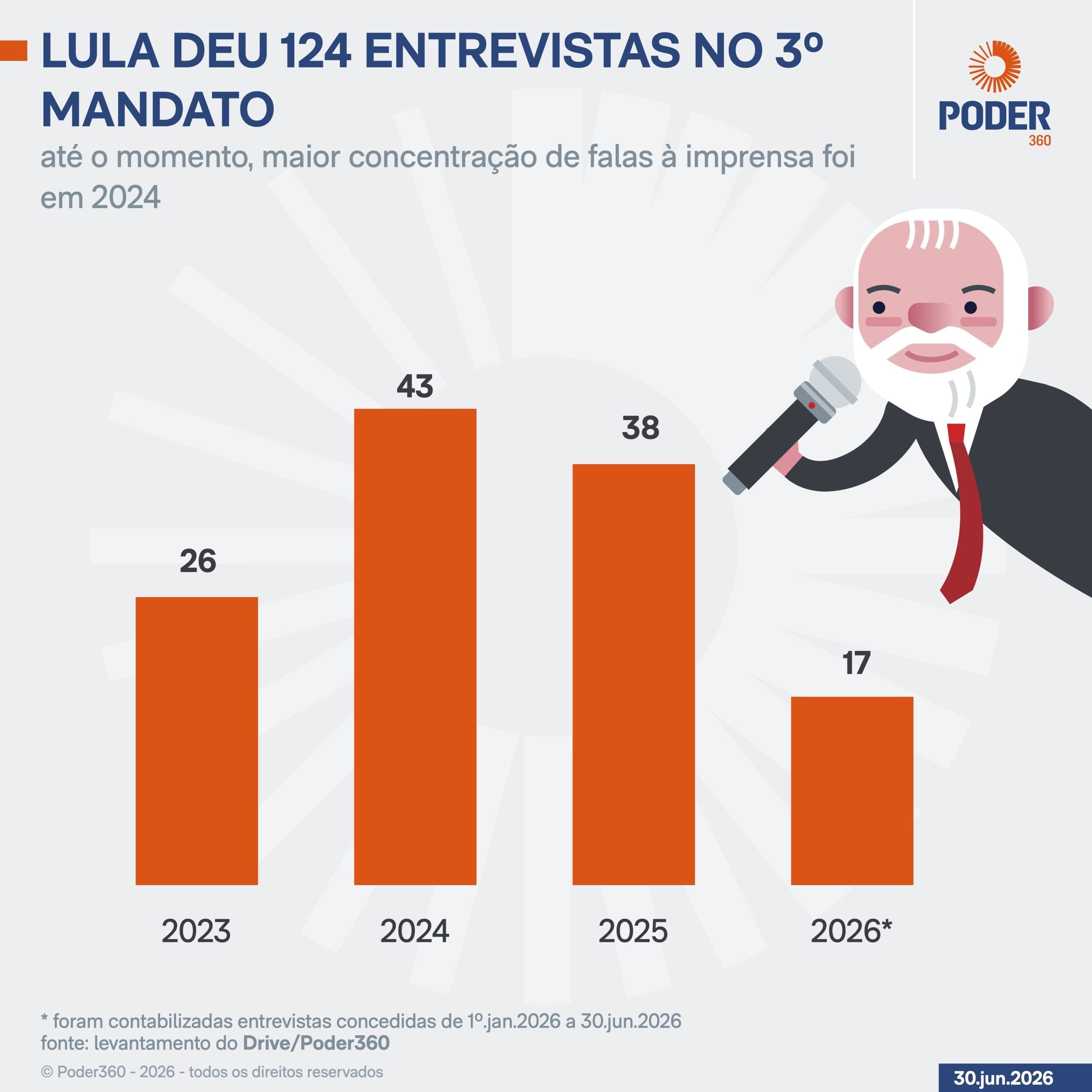 Em seu 3º mandato, Lula acumula 124 entrevistas exclusivas