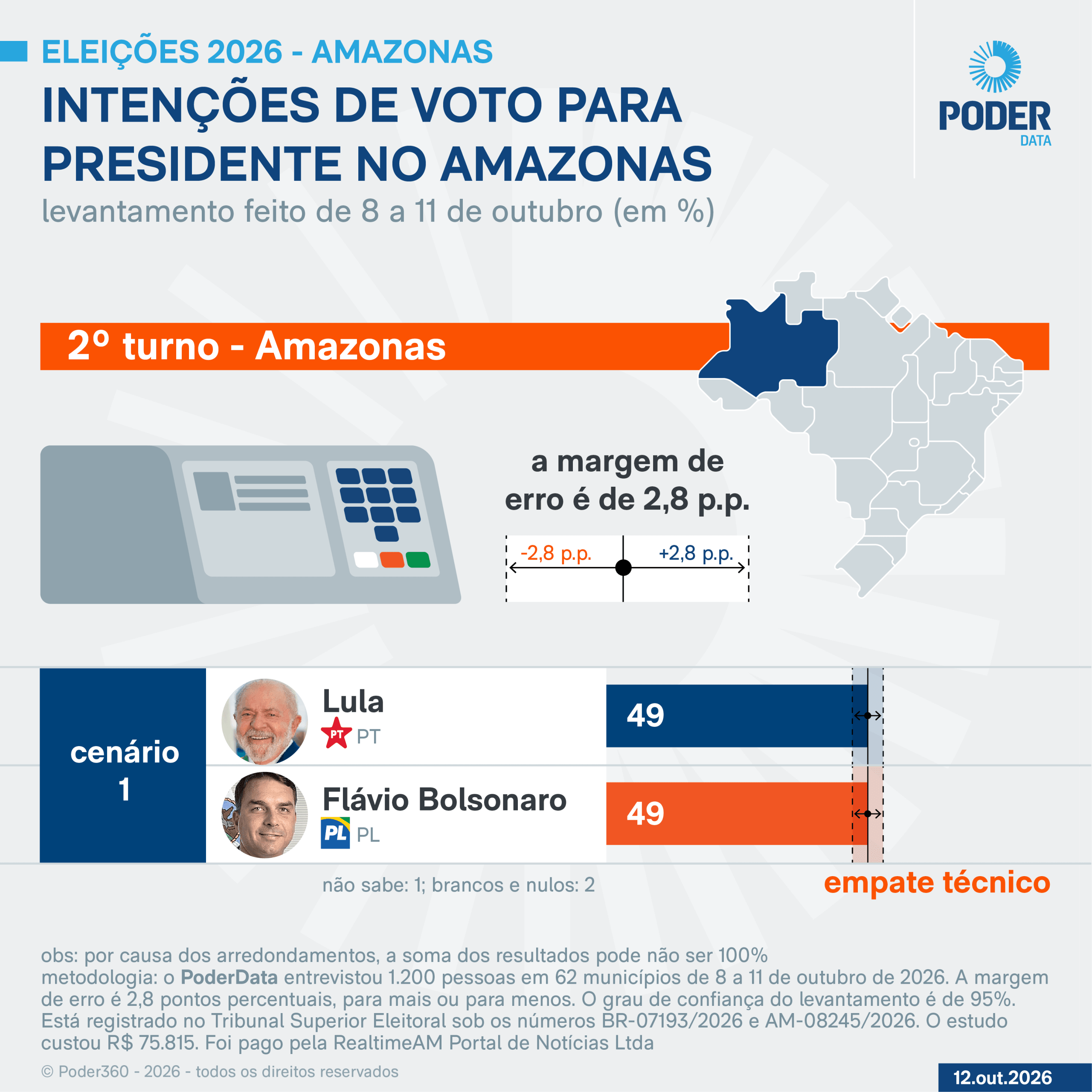 Lula e Flávio têm 49% cada um no 2º turno no Amazonas, diz PoderData