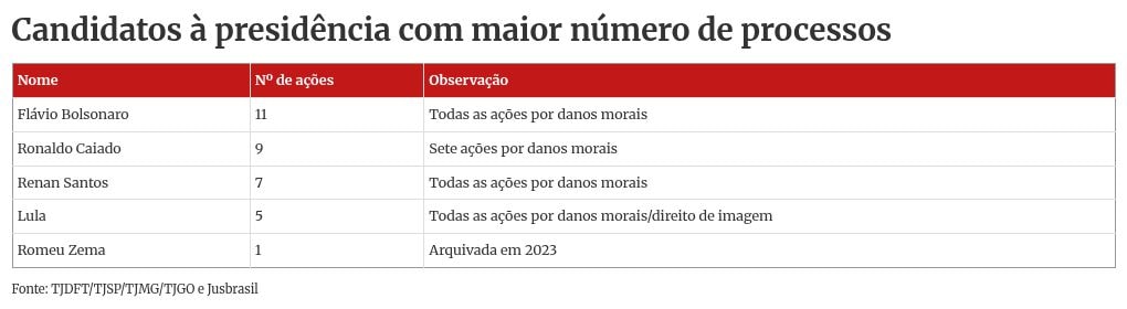 De Lula a Flávio: veja os candidatos que mais moveram ações na Justiça