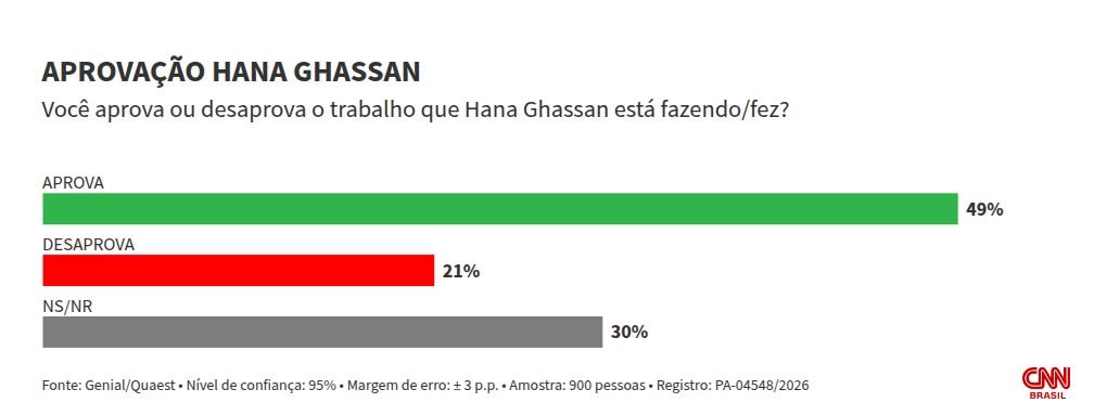 Quaest: Governo de Hana Ghassan é aprovado por 49% e desaprovado por 21%