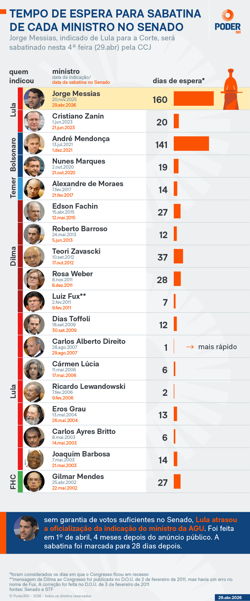 Messias espera 160 dias por sabatina e supera Mendonça