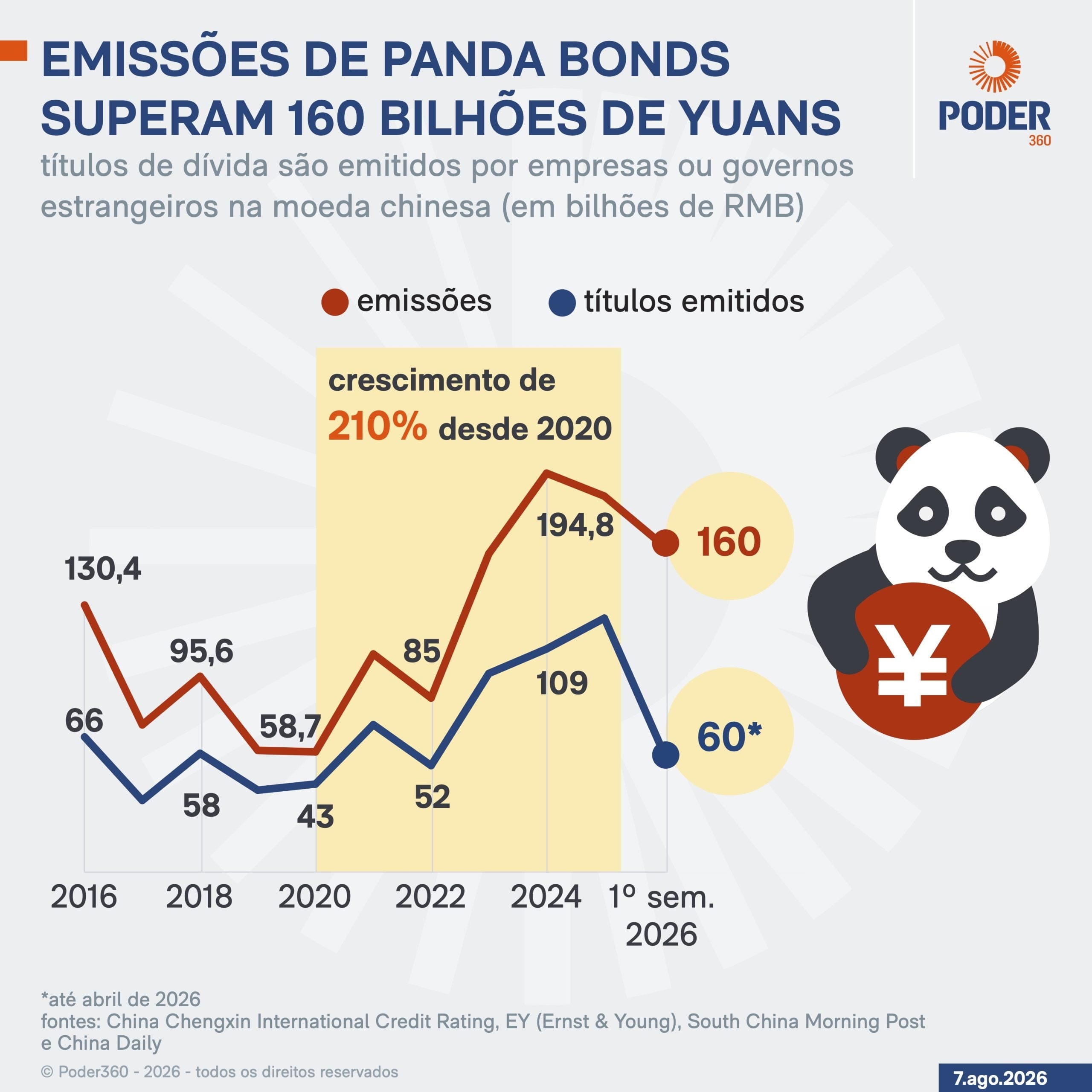 TCU não vê irregularidade em plano para emitir títulos da dívida na China