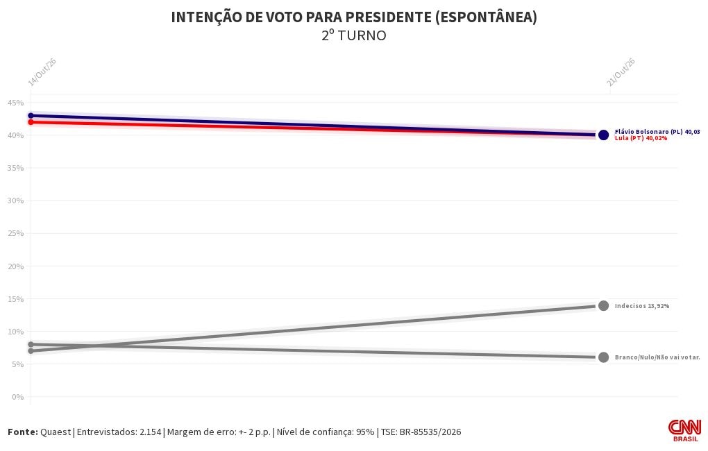 Quaest: em cenário espontâneo, indecisos vão de 7% a 14% em uma semana