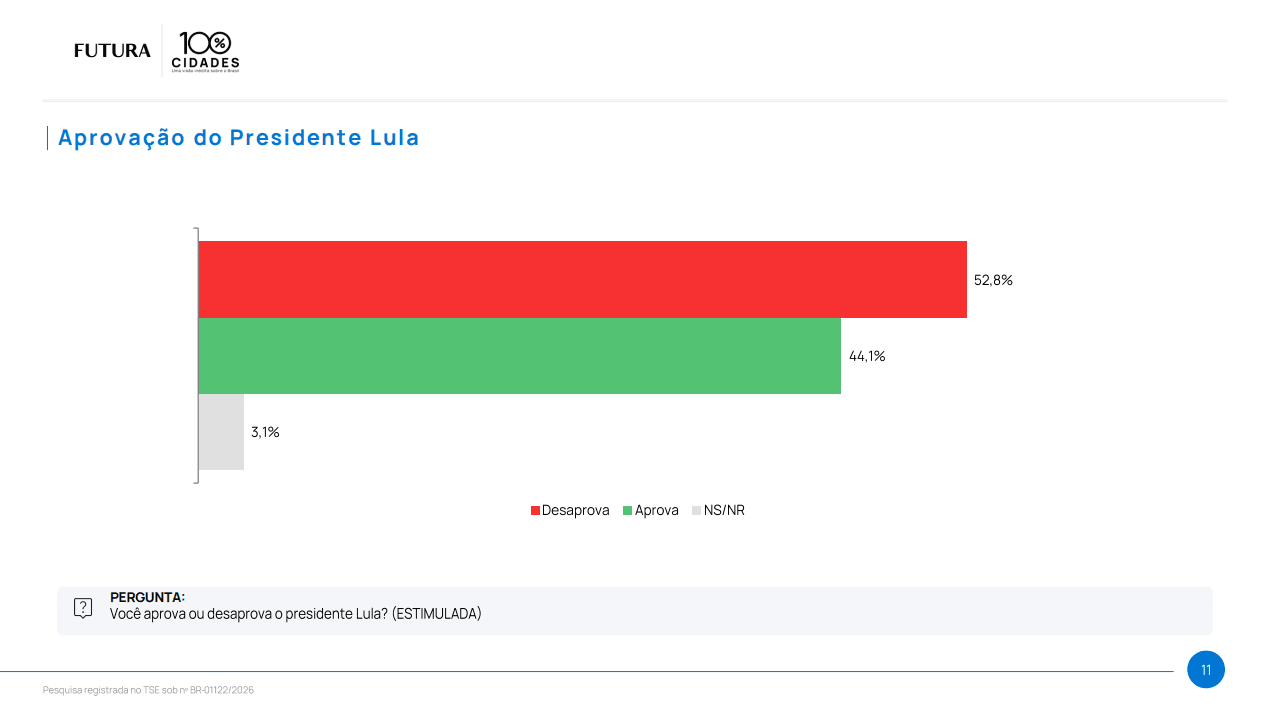 Lula é desaprovado por 52,8% dos brasileiros, diz Futura