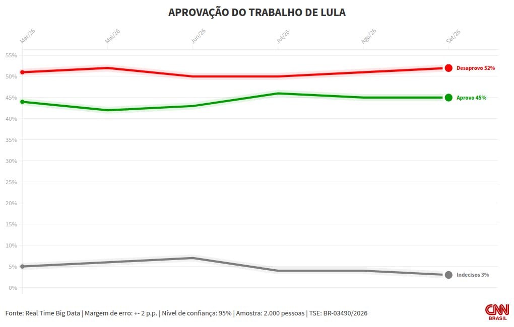 Real Time Big Data: Lula é desaprovado por 52%; 45% aprovam