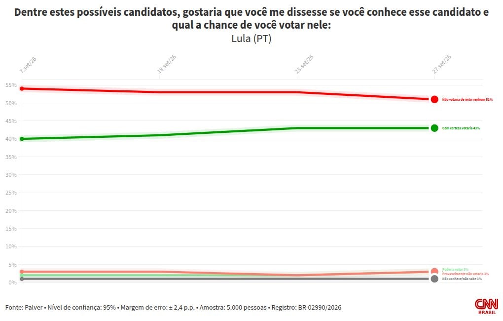 Palver: Lula é rejeitado por 51% dos eleitores; Flávio, por 48%