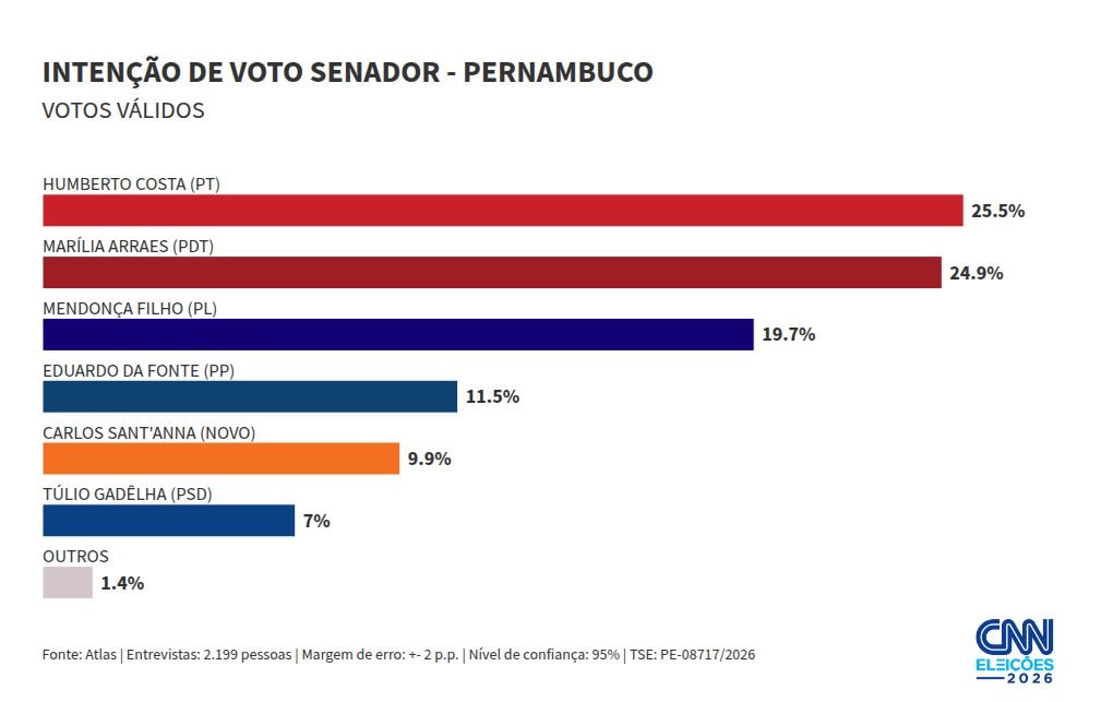 Atlas: Humberto Costa tem 25,5% pelo Senado de PE; Marília Arraes, 24,9%