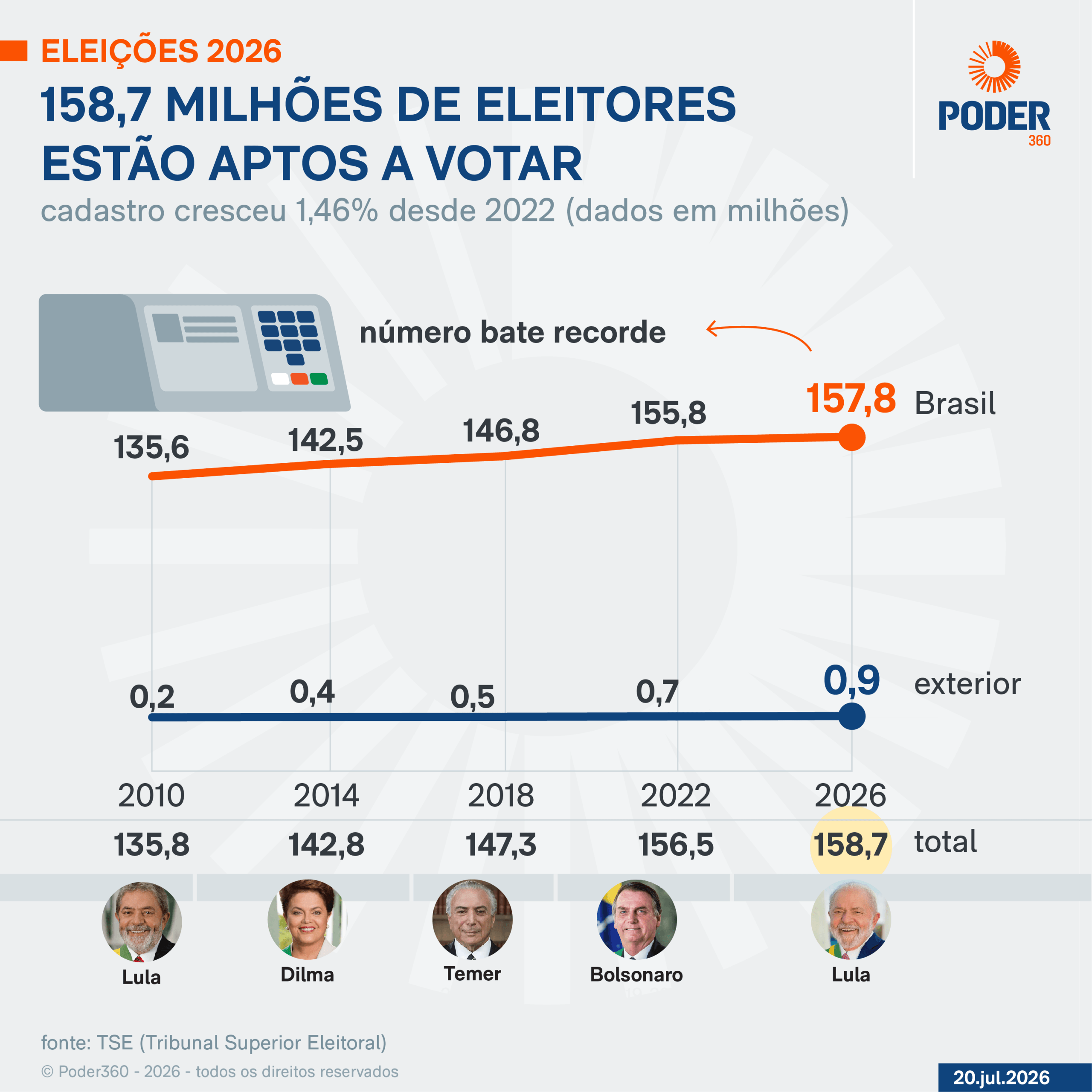 Brasil tem 919 mil eleitores no exterior; Lisboa é maior posto
