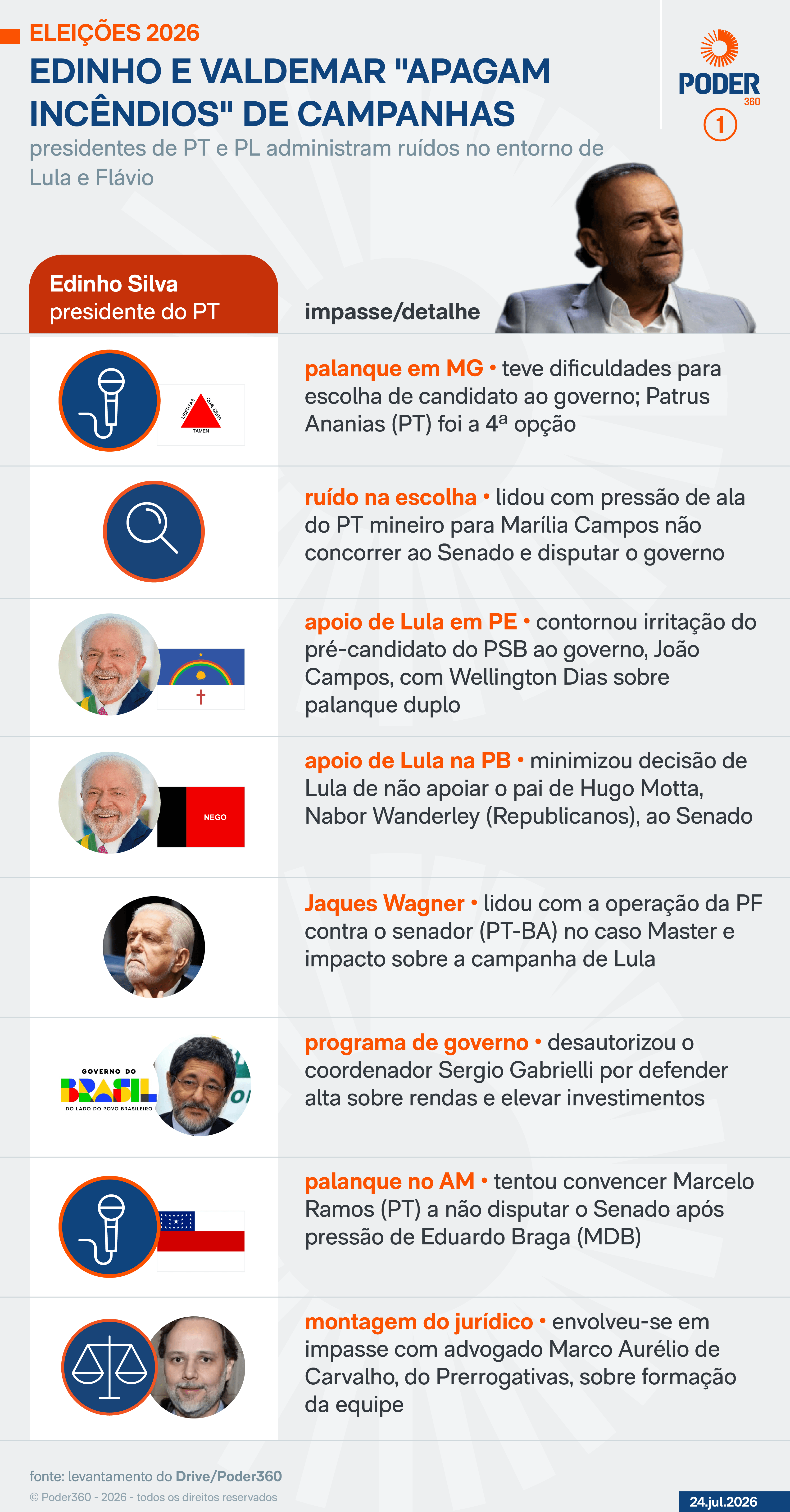 Edinho e Valdemar lidam com atritos nas campanhas de Lula e Flávio