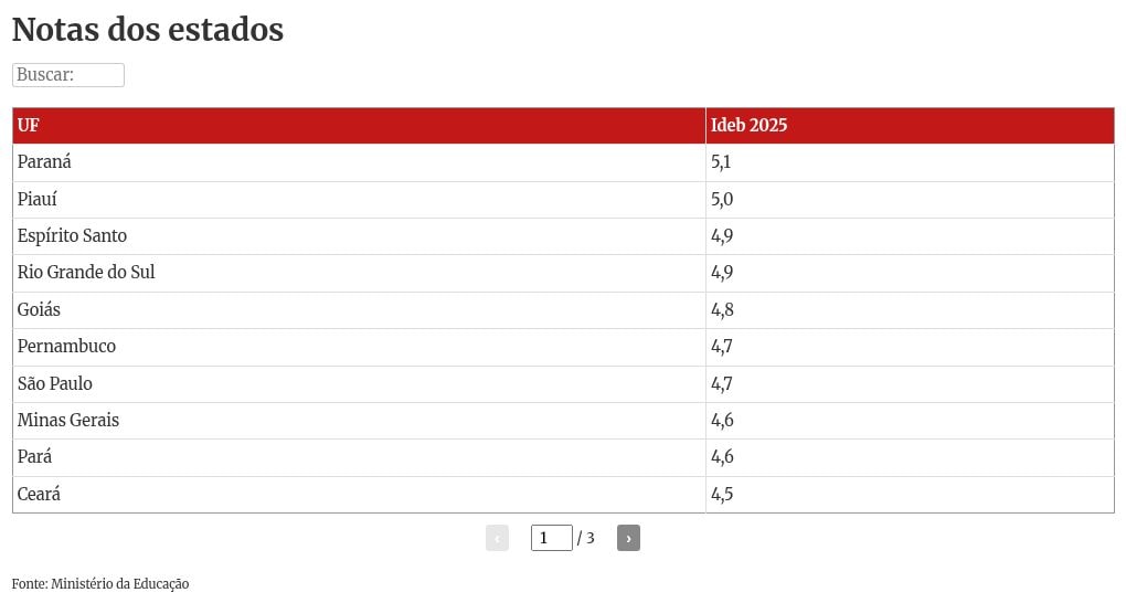 Nenhum estado alcança meta nacional do ensino médio, mostra Ideb