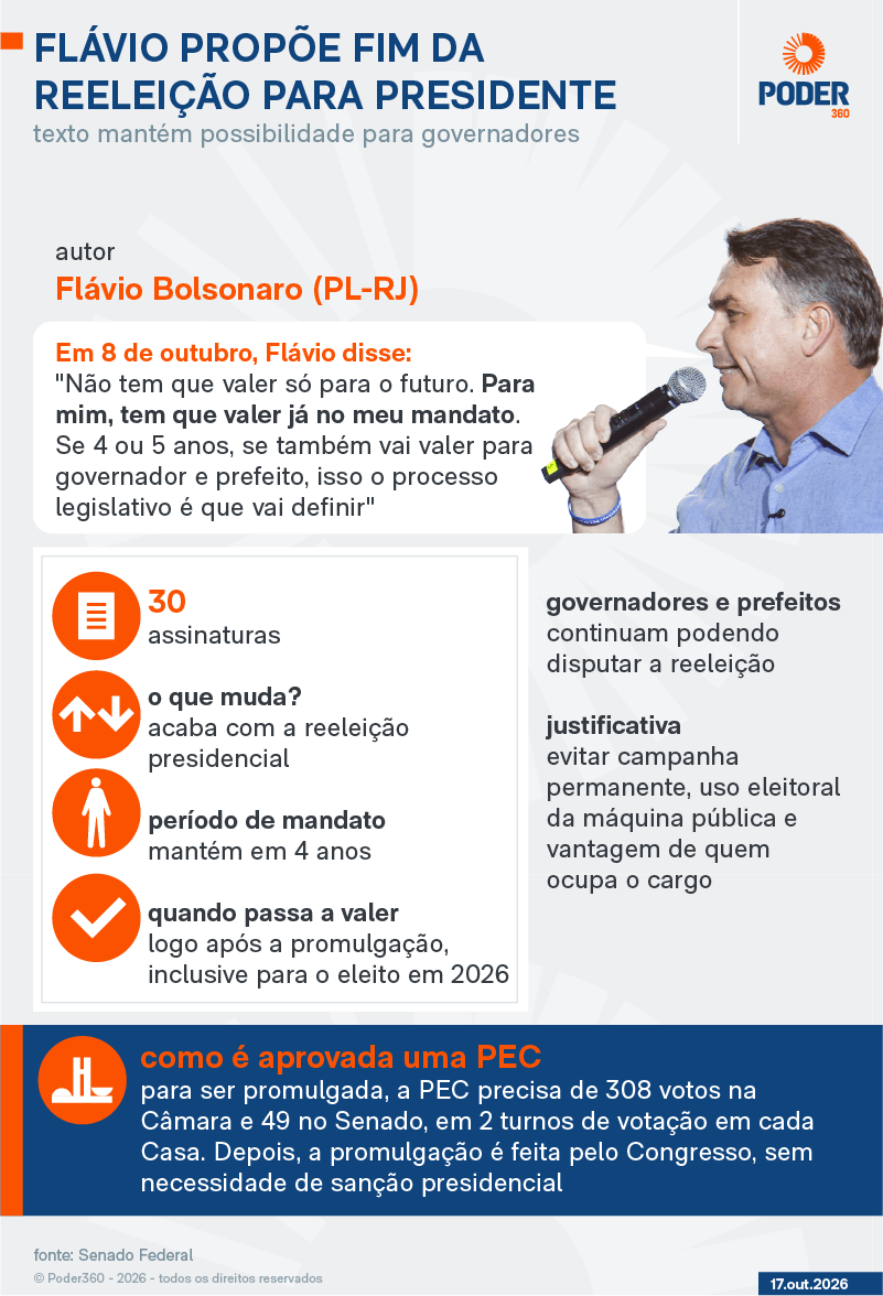 Entenda a proposta de Flávio Bolsonaro para acabar com a reeleição