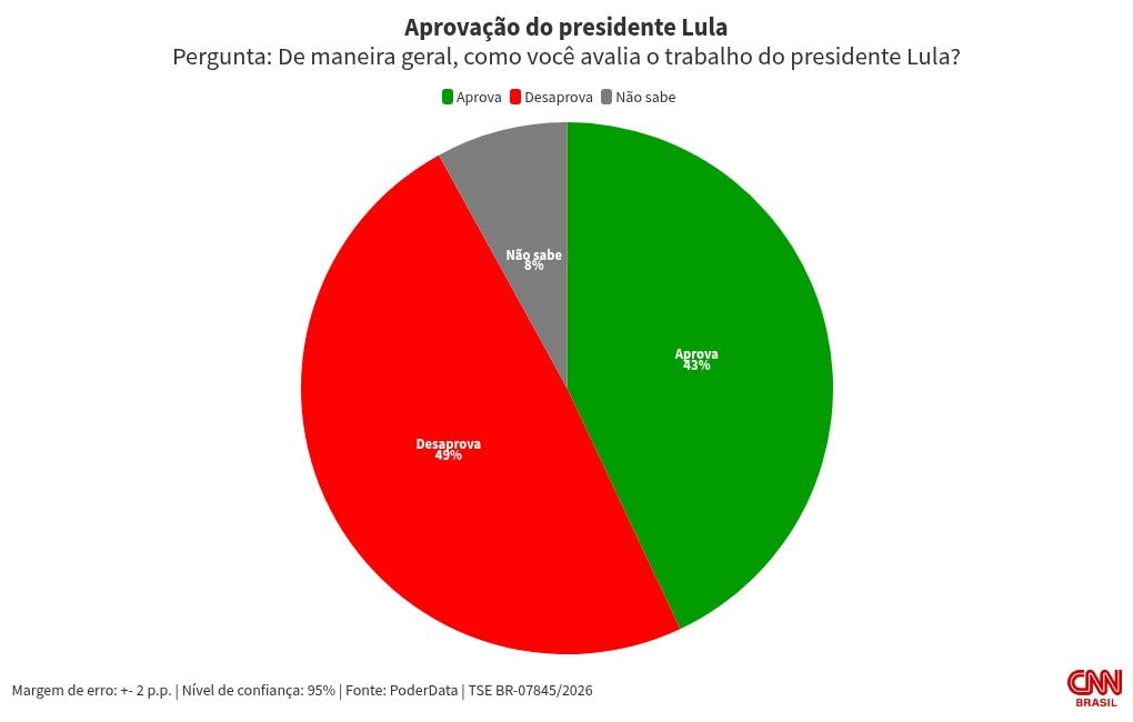 PoderData: Lula é desaprovado por 49% dos brasileiros; 43% aprovam