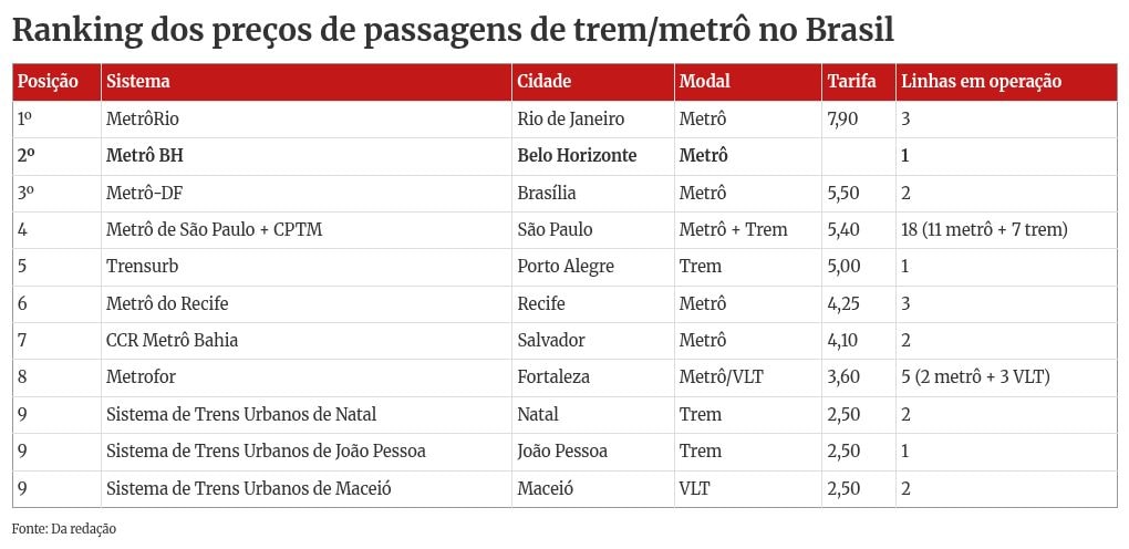 Ônibus e metrô de BH estão entre os mais caros do Brasil; entenda por quê