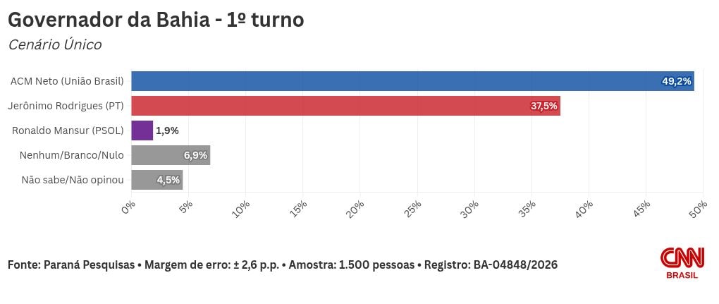 Paraná Pesquisas: ACM Neto supera Jerônimo na disputa pelo governo da Bahia