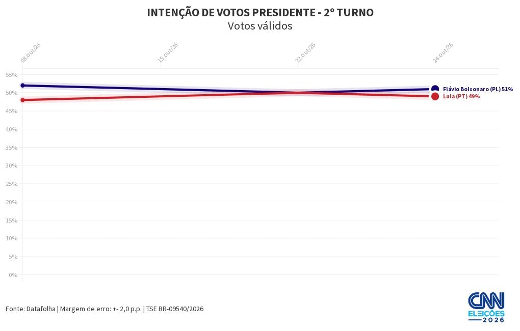 Datafolha: Flávio tem 51% dos votos válidos no 2º turno; Lula, 49%