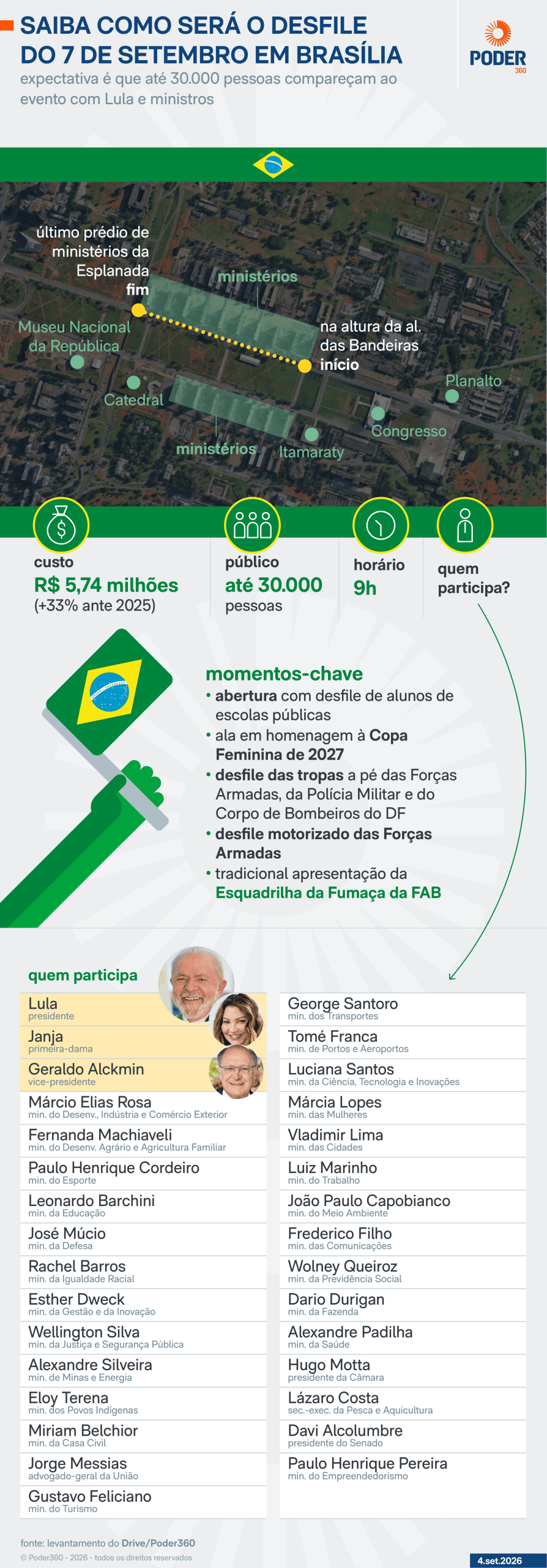 Lula assiste ao desfile de 7 de Setembro nesta 2ª feira