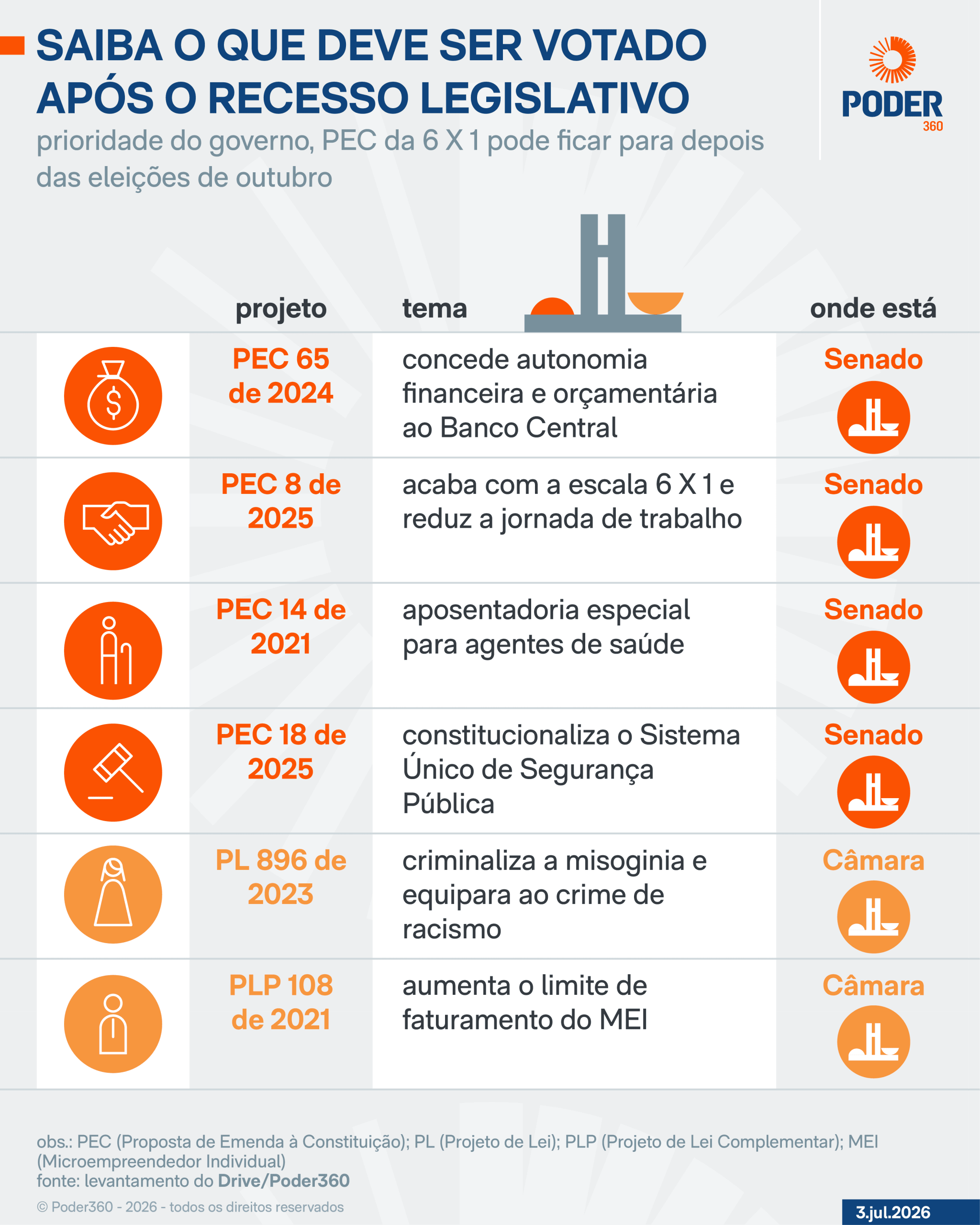Do fim da 6 X 1 ao MEI, saiba o que ficará para depois do recesso