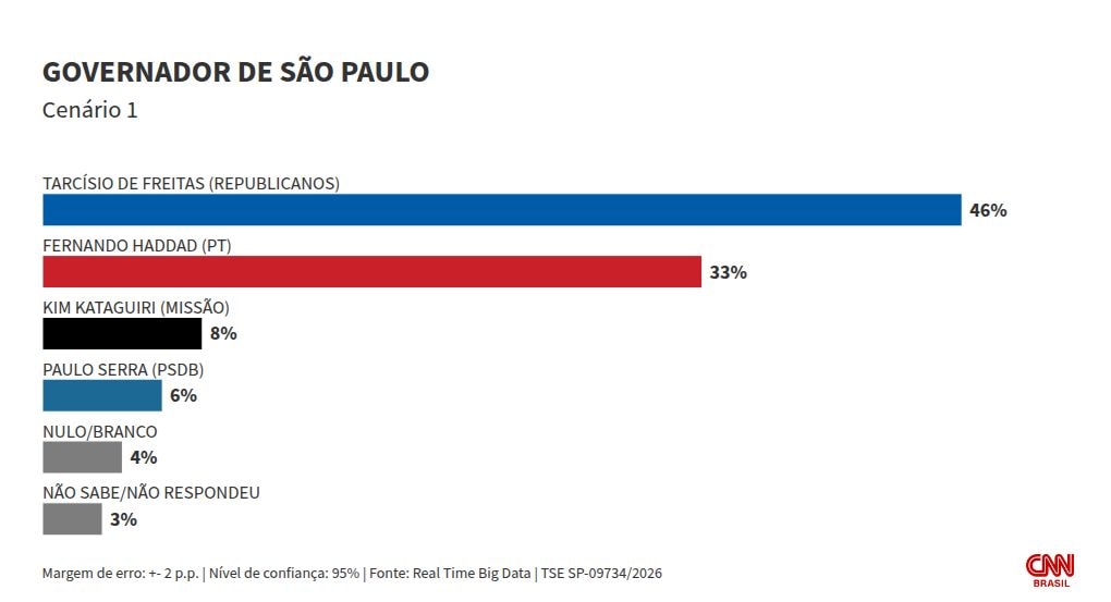 Real Time Big Data: Tarcísio lidera cenários de 1º turno ao governo de SP