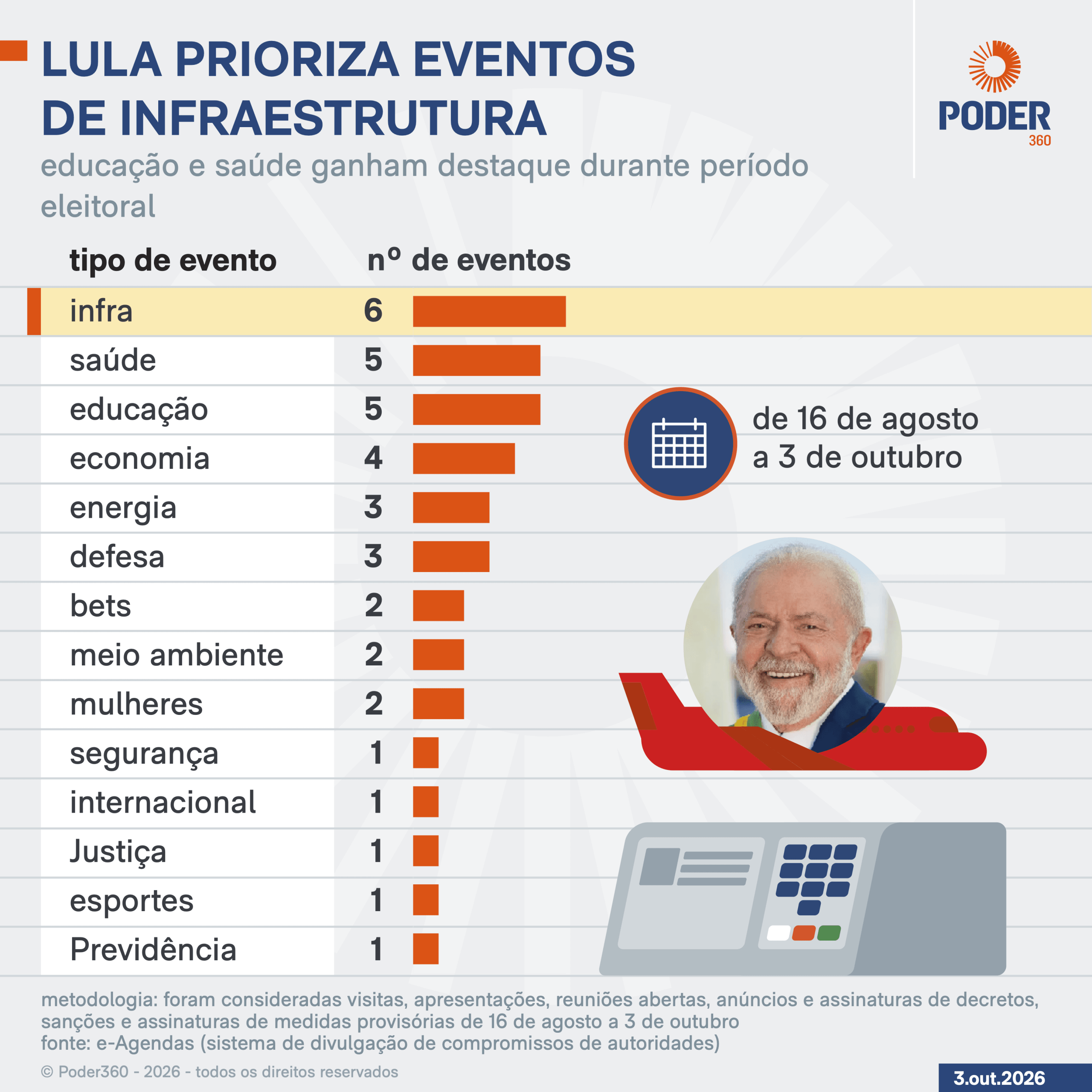 Lula prioriza em campanha eventos de infraestrutura, saúde e educação