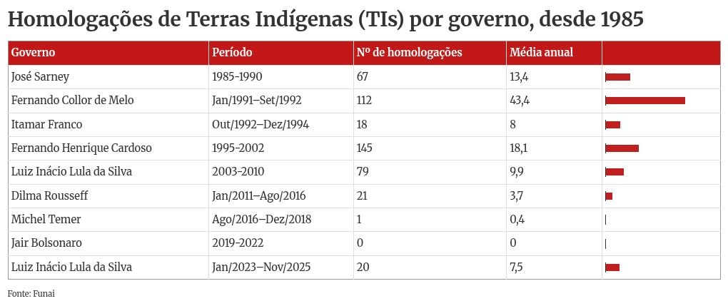 Lula registra menor média de terras indígenas demarcadas no 3º mandato