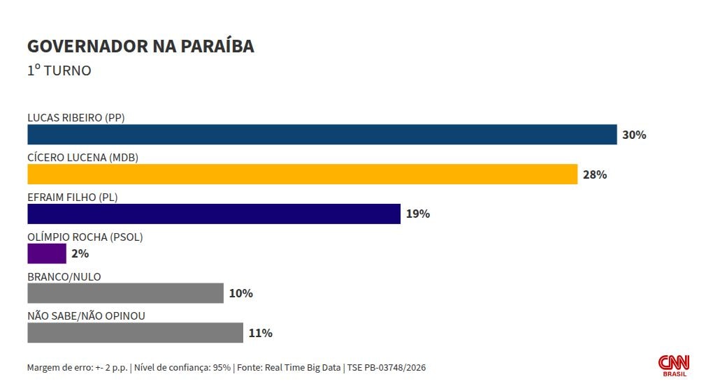 Real Time: Lucas Ribeiro e Cícero empatam no 1º turno para o governo da PB