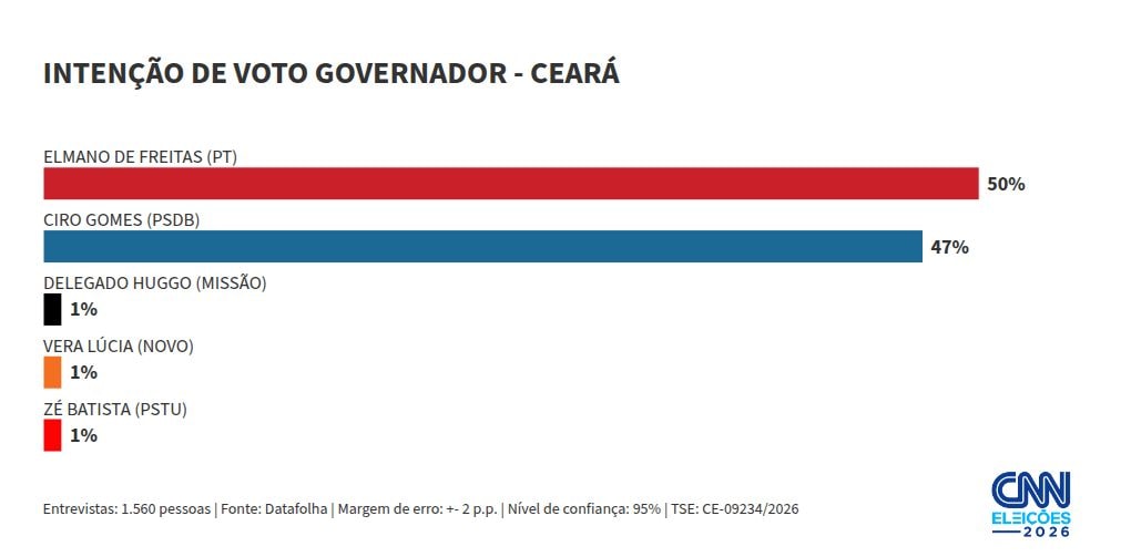 Datafolha: Elmano tem 50% dos votos válidos no 1º turno no CE; Ciro, 47%