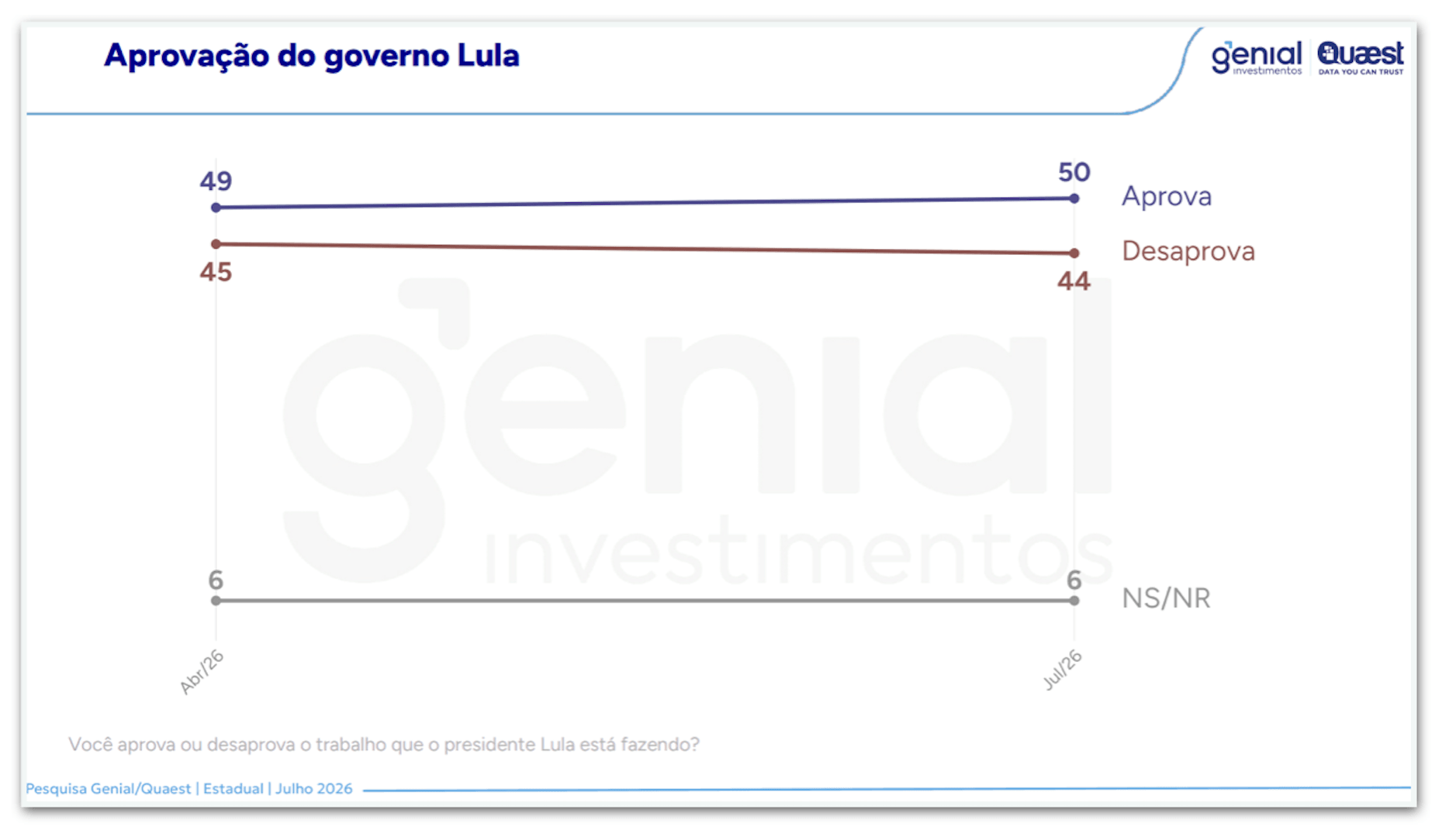 Lula é aprovado por 50% e desaprovado por 44% no PA, diz pesquisa