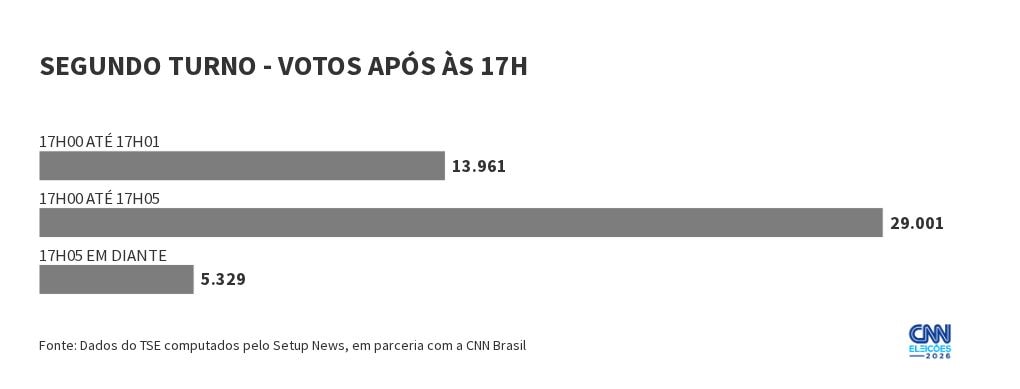 34 mil eleitores votaram após as 17h no 2º turno, mostram dados do TSE