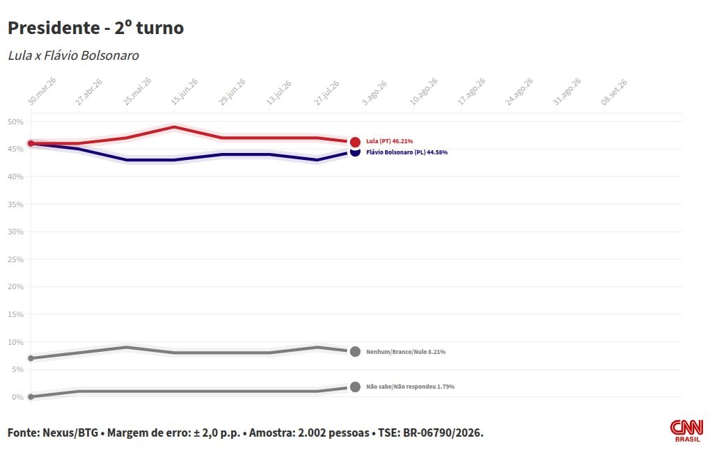Nexus/BTG: Flávio e Cury ficam numericamente à frente de Lula no 2º turno