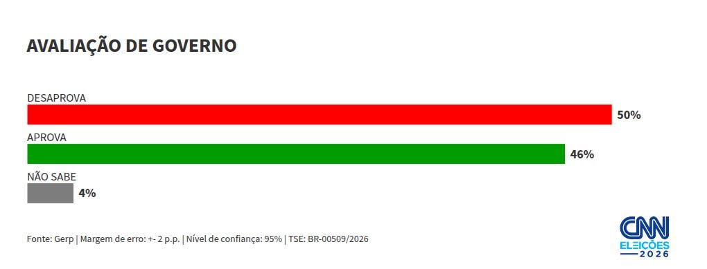 Gerp: Governo Lula tem 50% de desaprovação; 46% aprovam
