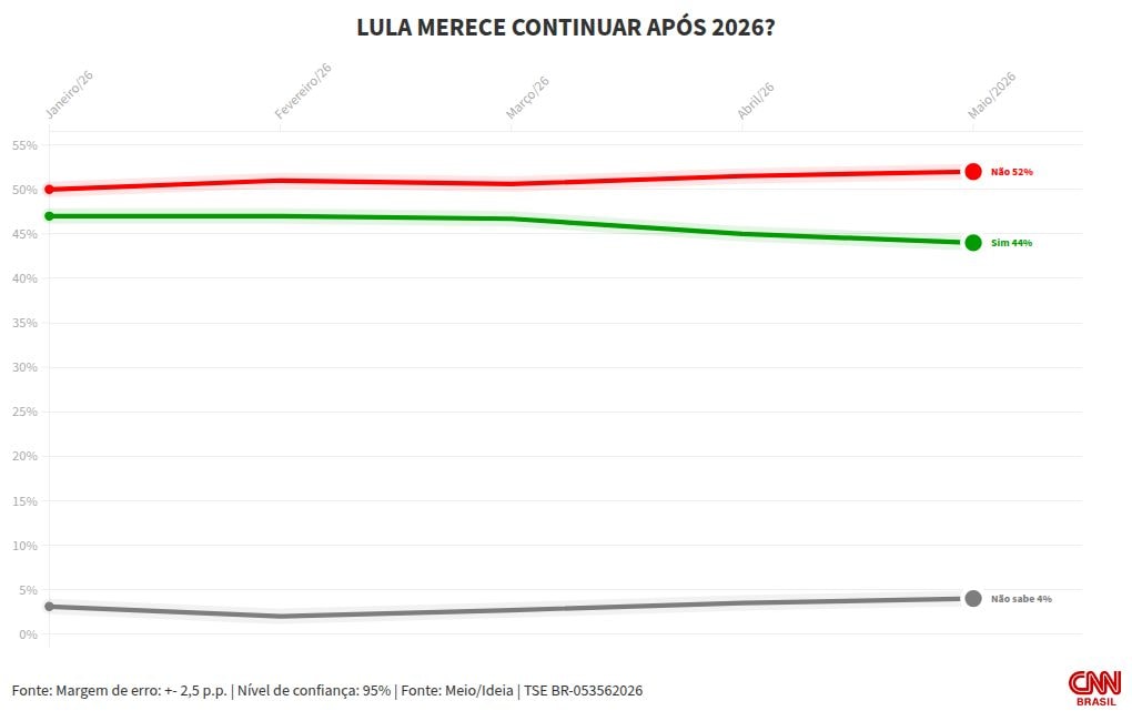 Meio/Ideia: 52% dizem que Lula não merece reeleição; 44% acham que merece