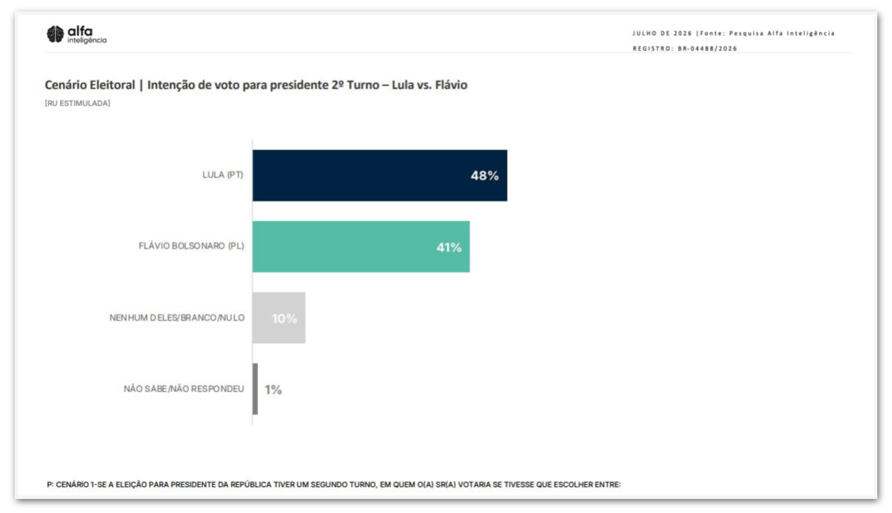 Lula tem 48% contra 41% de Flávio no 2º turno, diz pesquisa