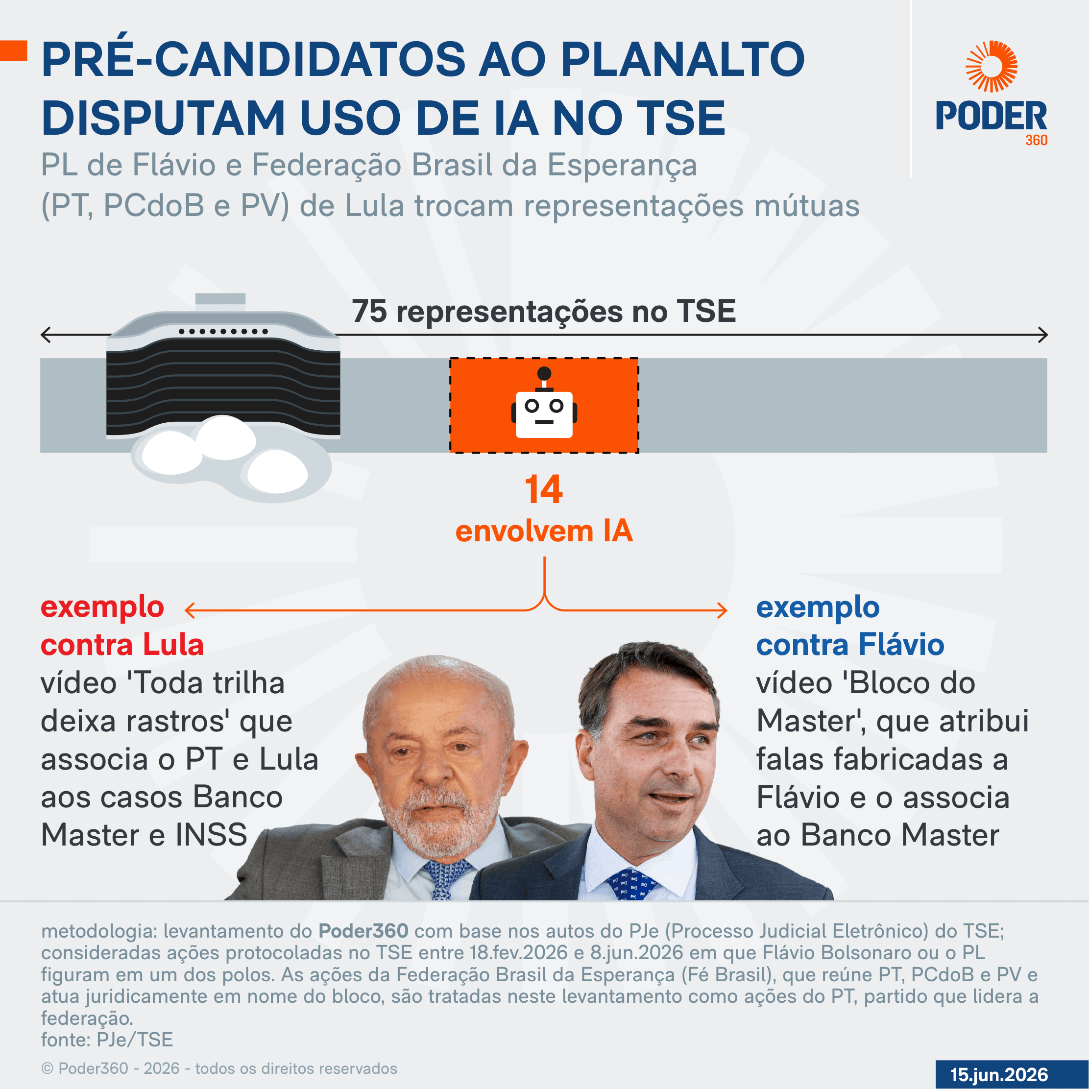Uso de IA é motivo de 19% das ações entre Lula e Flávio no TSE