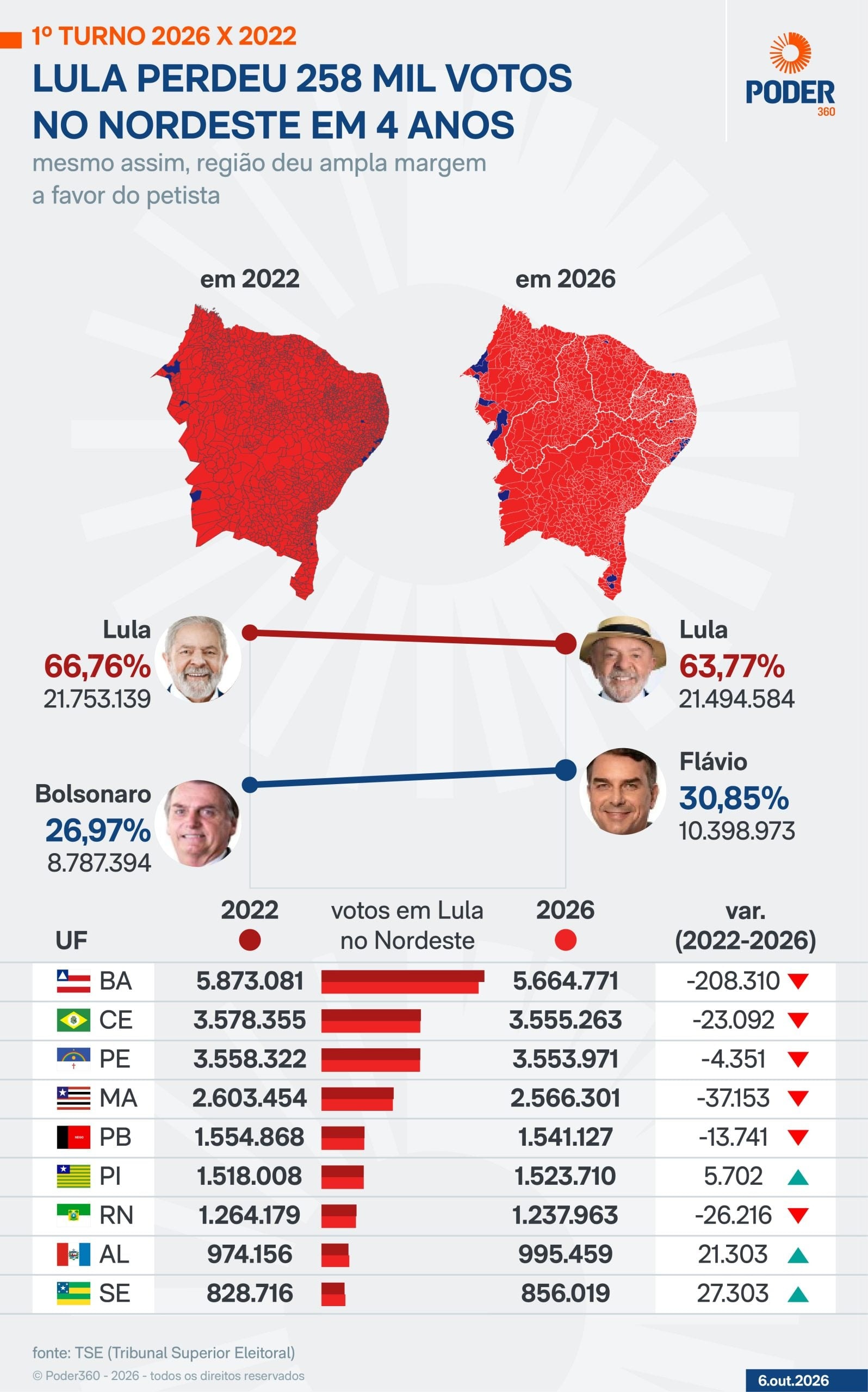 Lula diz ter “impressão” de que Flávio não gosta do Nordeste
