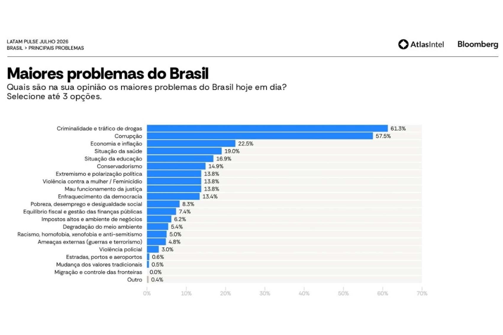 AtlasIntel: criminalidade e corrupção lideram preocupações dos brasileiros