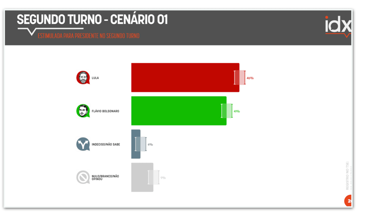 Lula tem 46% e Flávio, 41% no 2º turno, diz pesquisa