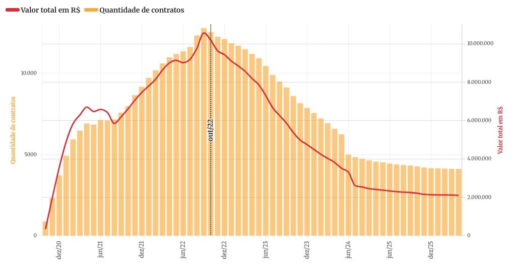 Repasses do Exército ao Master cresceram até eleição e caíram sob Lula