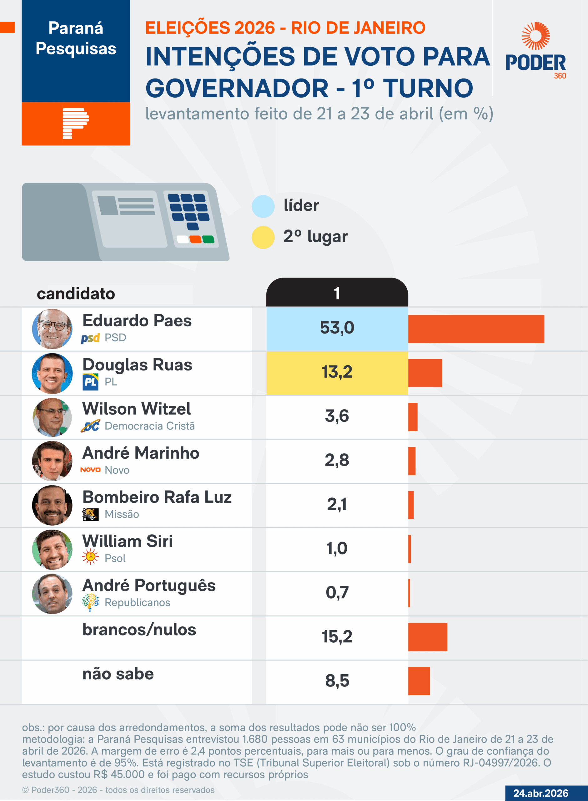 Se eleição fosse hoje, Eduardo Paes venceria em 1º turno no RJ