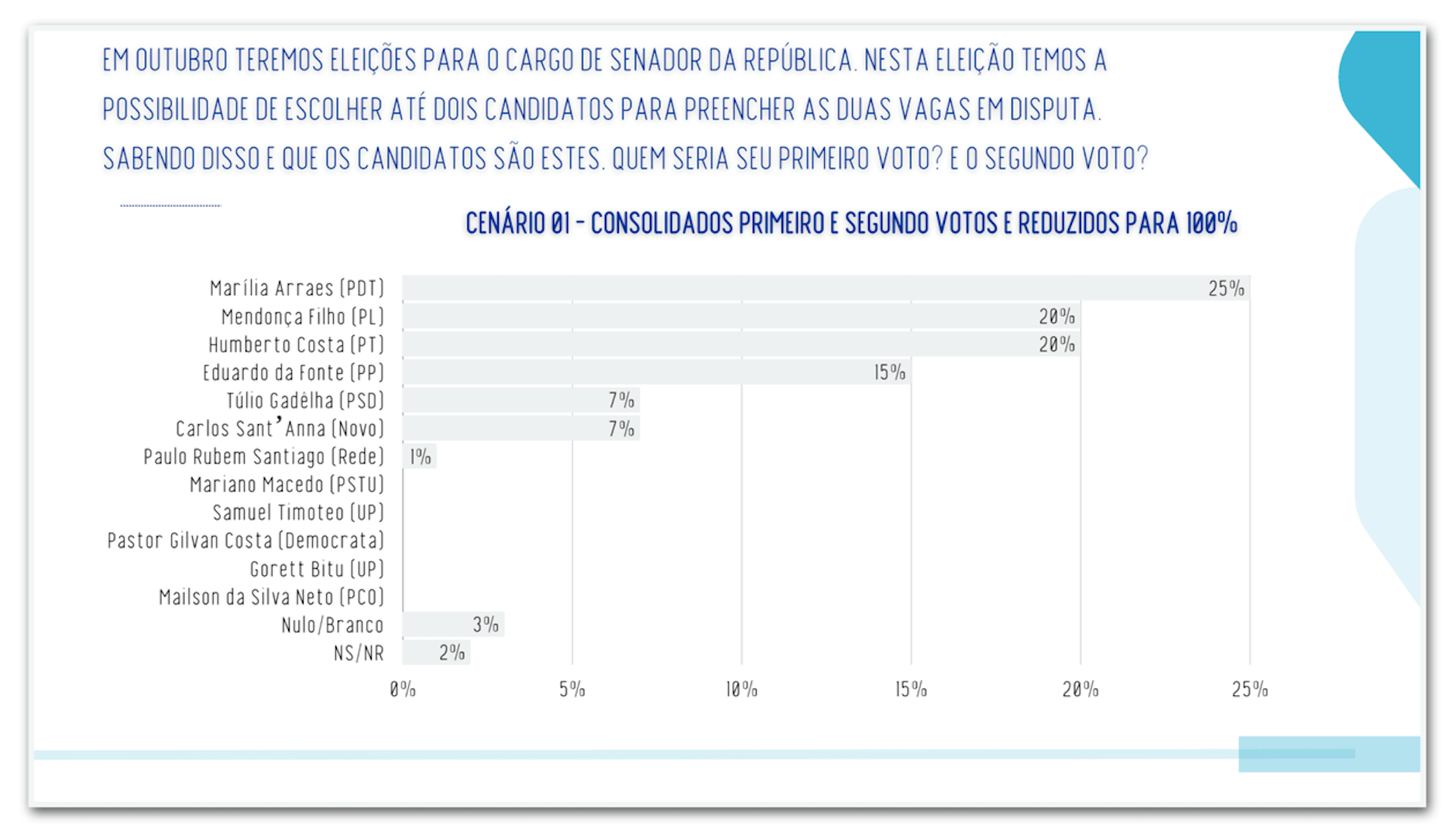 Marília Arraes lidera disputa ao Senado em PE, diz pesquisa