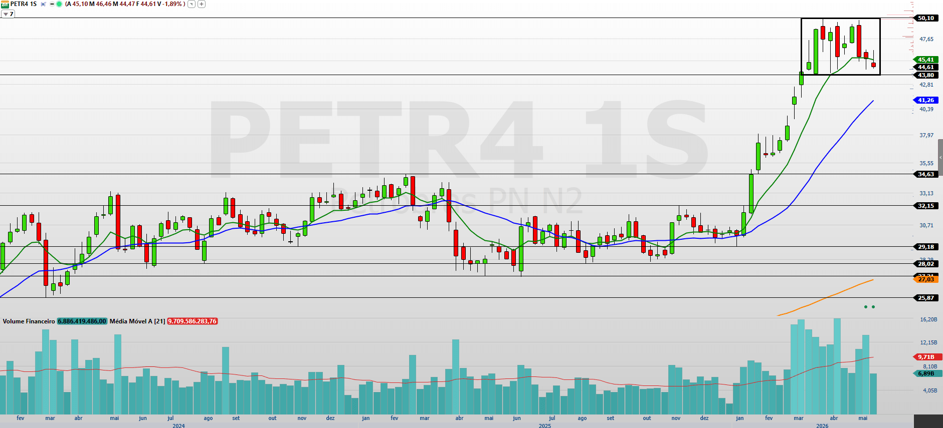 Petróleo em alta reacende aposta em Petrobras (PETR4)? Veja sinais no gráfico