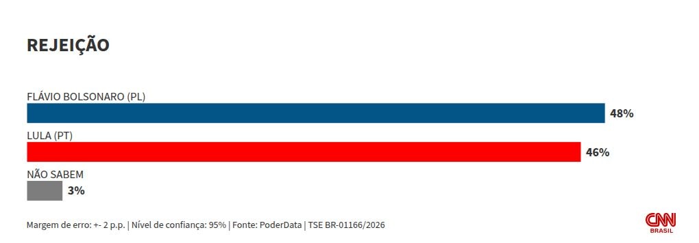 Datafolha: Flávio é rejeitado por 48% dos brasileiros; Lula, por 46%