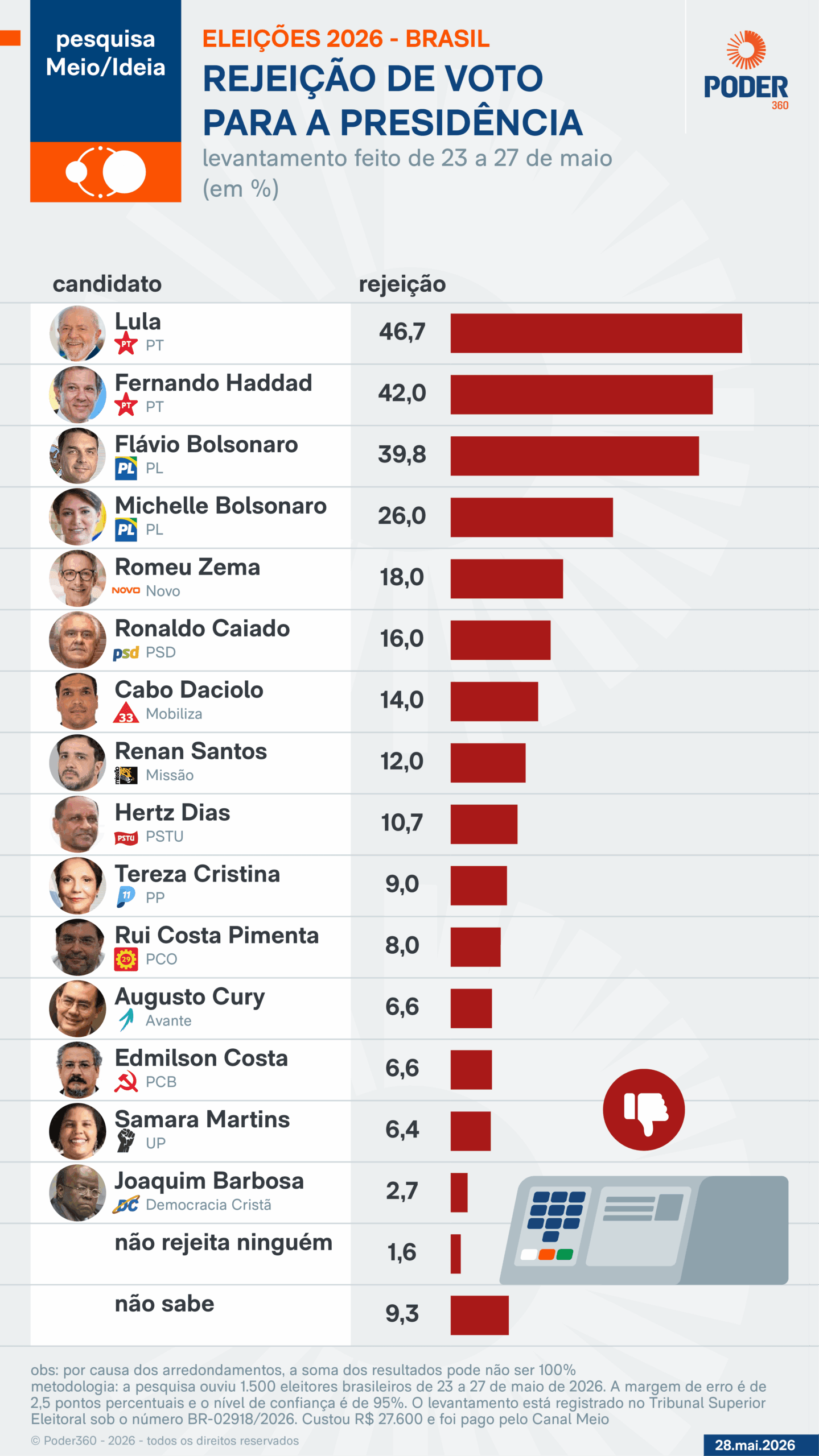 Lula é rejeitado por 46,7% dos eleitores, diz pesquisa
