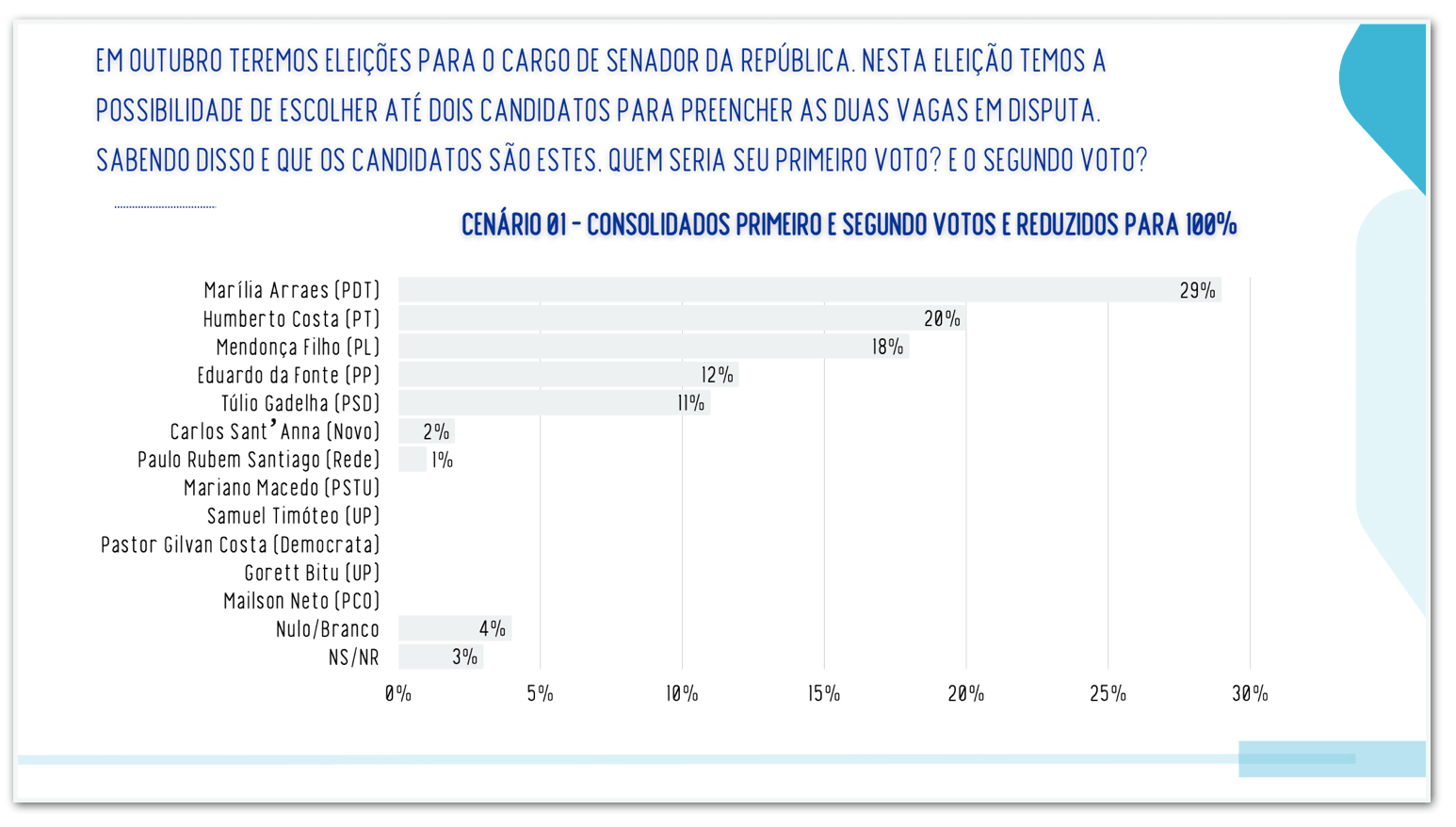 Marília Arraes lidera disputa pelo Senado em Pernambuco