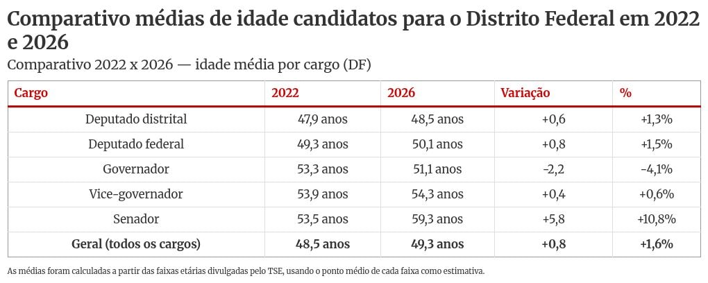 Número de eleitores idosos cresce 30% no DF, enquanto o de jovens cai 39%