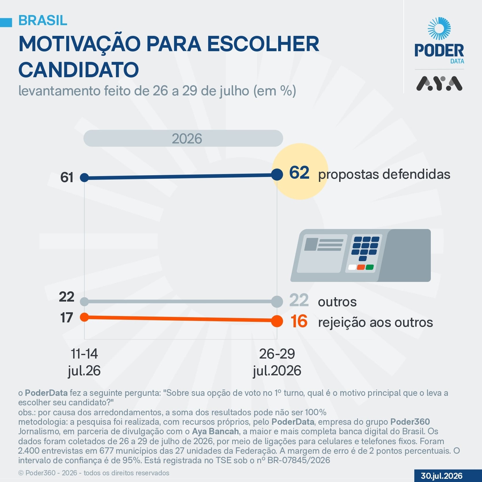 PoderData/Aya: 62% escolhem candidato pela proposta que defendem