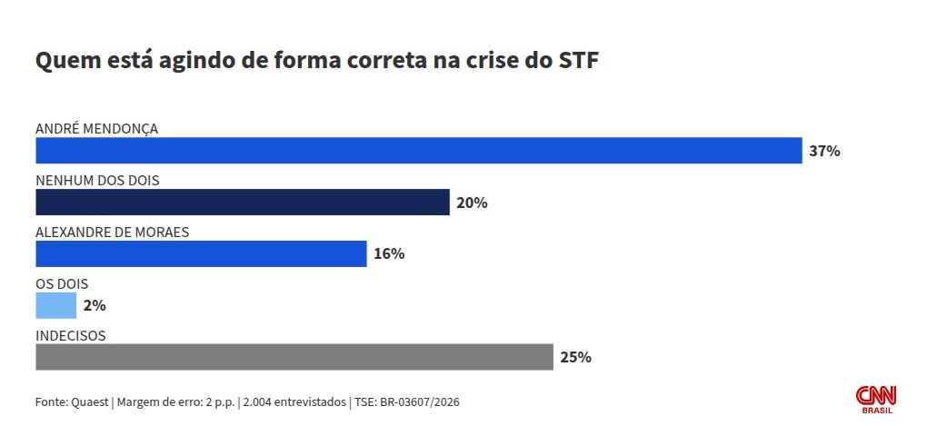 Quaest: 37% dizem que Mendonça age certo na crise do STF; 16% apoiam Moraes