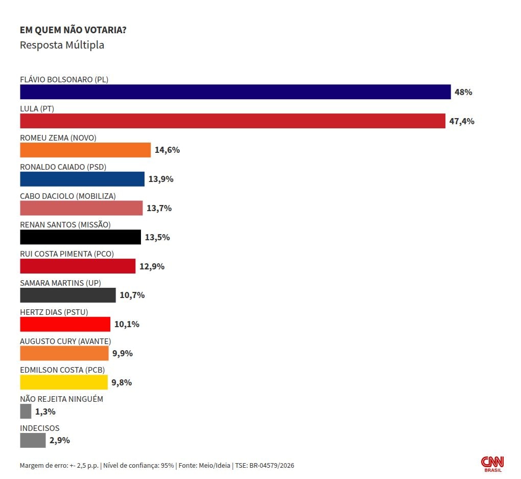 Meio/Ideia: Flávio é rejeitado por 48% e Lula, por 47,4% dos brasileiros