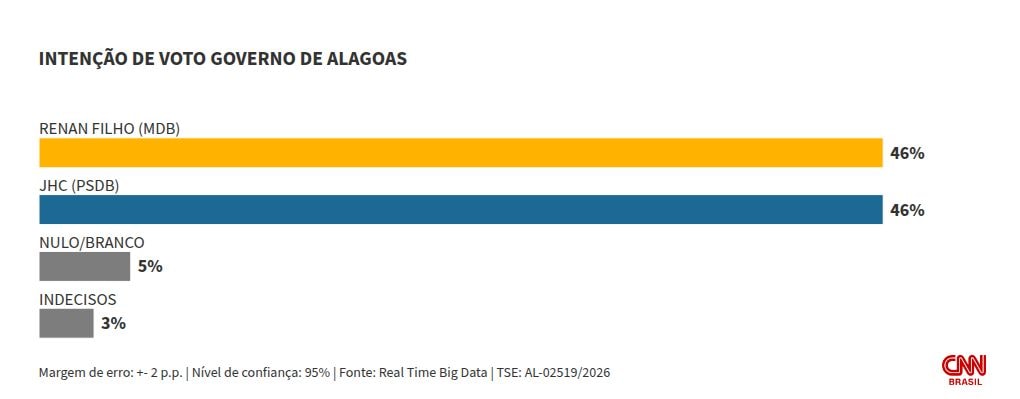 Real Time Big Data: Renan Filho e JHC empatam com 46% ao governo do AL