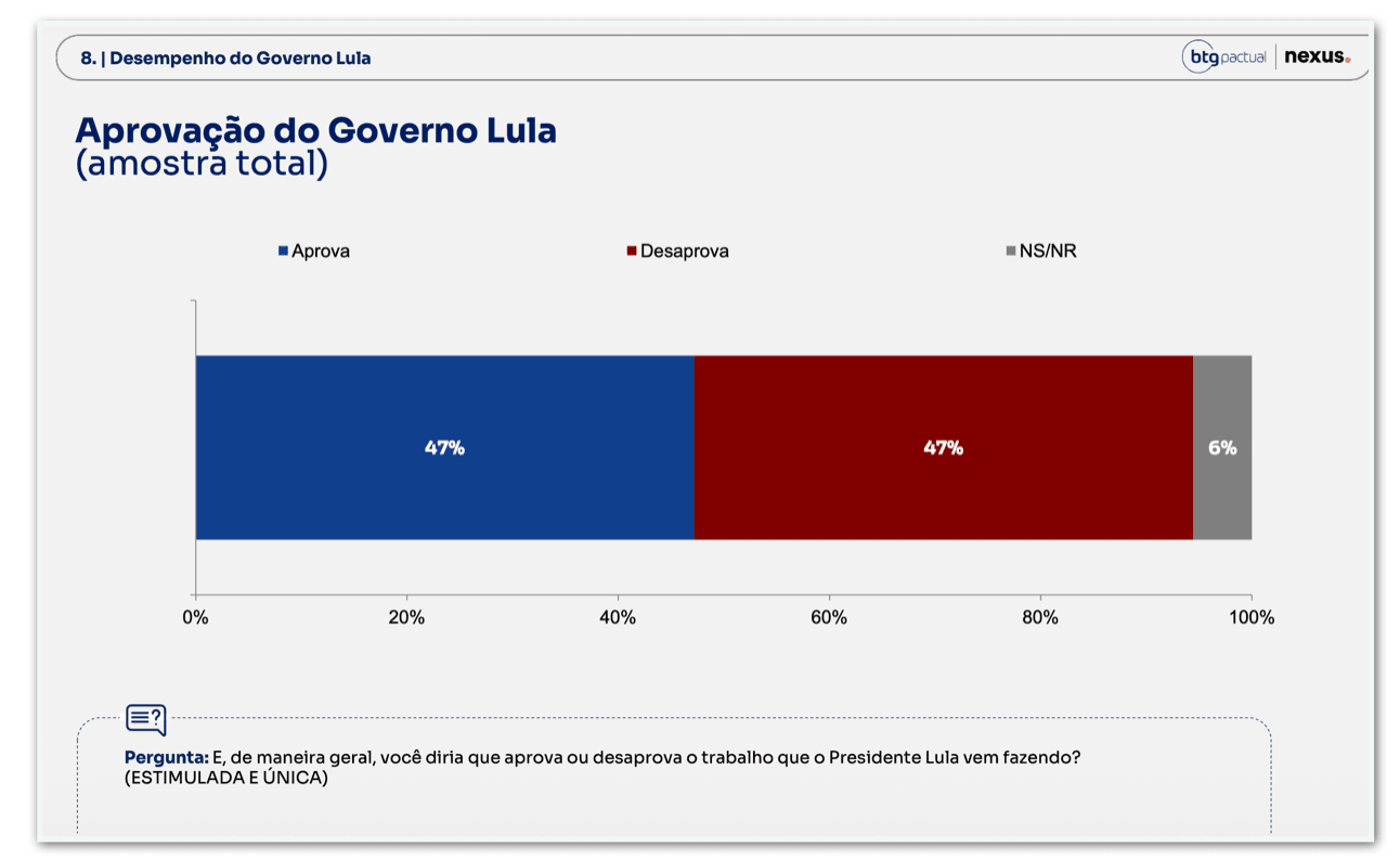 Aprovação e desaprovação de Lula empatam em 47%, diz Nexus