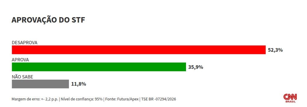 Futura/Apex: 52,3% desaprovam trabalho do STF; 35,9% aprovam
